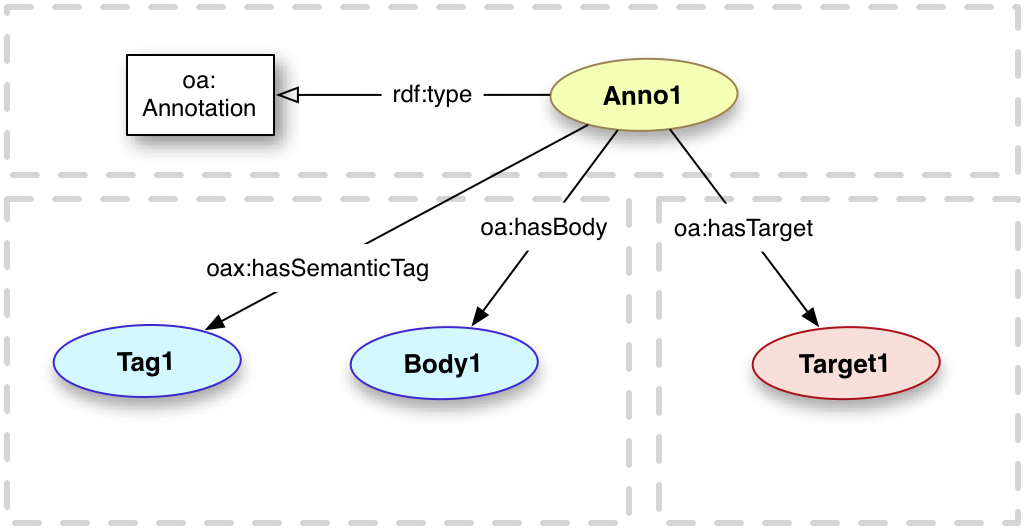 semanticTag